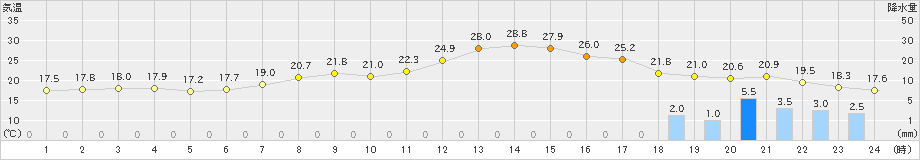 下関(>2022年10月04日)のアメダスグラフ