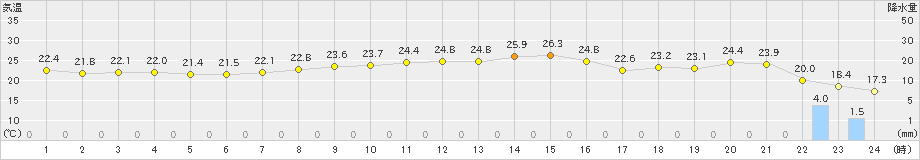 関山(>2022年10月04日)のアメダスグラフ