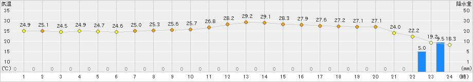 秋ヶ島(>2022年10月04日)のアメダスグラフ