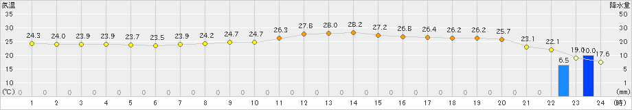 八尾(>2022年10月04日)のアメダスグラフ