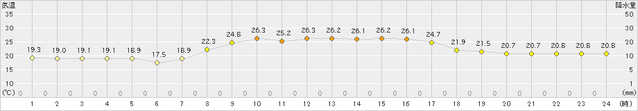 信楽(>2022年10月04日)のアメダスグラフ