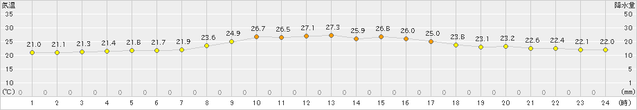 土山(>2022年10月04日)のアメダスグラフ