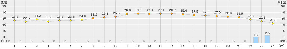 舞鶴(>2022年10月04日)のアメダスグラフ