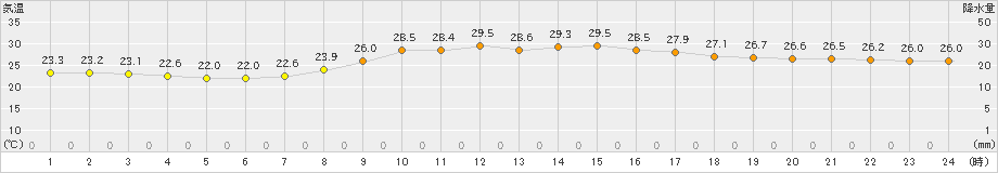 京都(>2022年10月04日)のアメダスグラフ