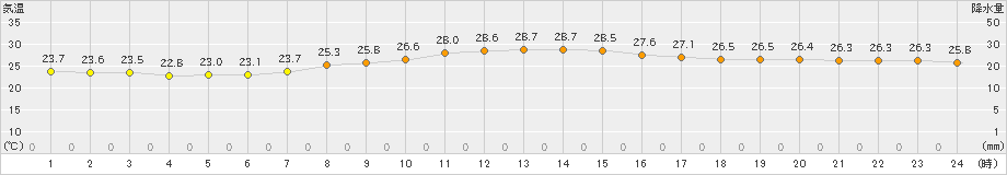 豊中(>2022年10月04日)のアメダスグラフ