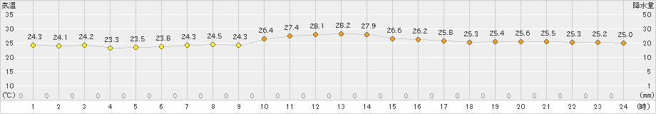 友ケ島(>2022年10月04日)のアメダスグラフ