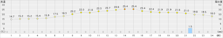 油木(>2022年10月04日)のアメダスグラフ