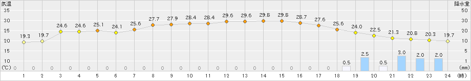 青谷(>2022年10月04日)のアメダスグラフ