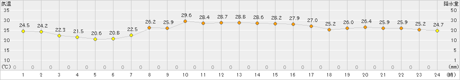 引田(>2022年10月04日)のアメダスグラフ