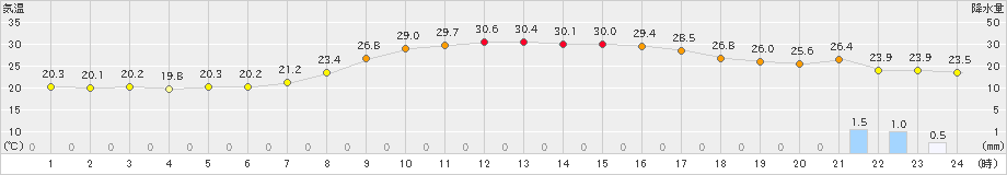 今治(>2022年10月04日)のアメダスグラフ