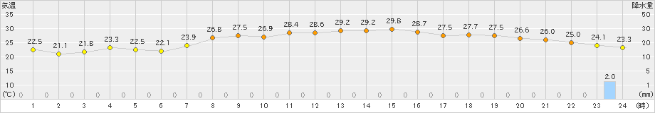 四国中央(>2022年10月04日)のアメダスグラフ