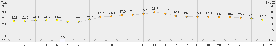 宇和(>2022年10月04日)のアメダスグラフ