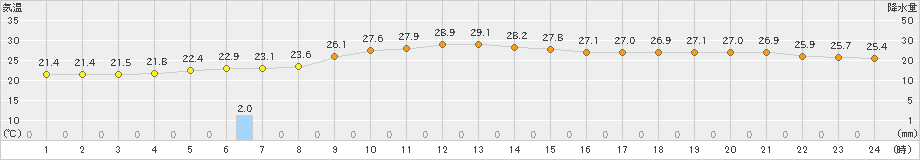 御荘(>2022年10月04日)のアメダスグラフ