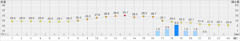 飯塚(>2022年10月04日)のアメダスグラフ