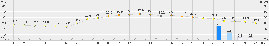 玖珠(>2022年10月04日)のアメダスグラフ