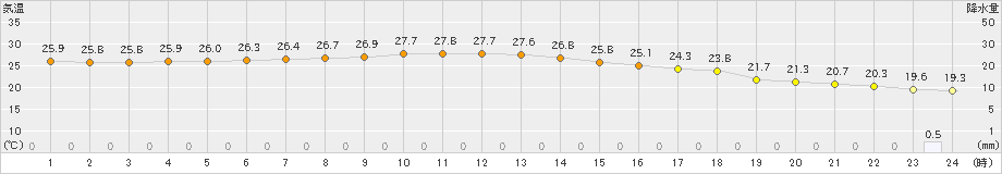 厳原(>2022年10月04日)のアメダスグラフ