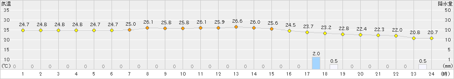 平戸(>2022年10月04日)のアメダスグラフ