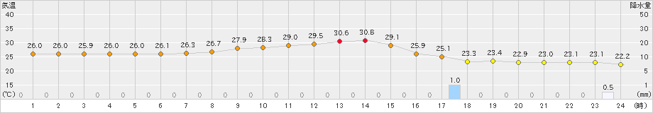 有川(>2022年10月04日)のアメダスグラフ