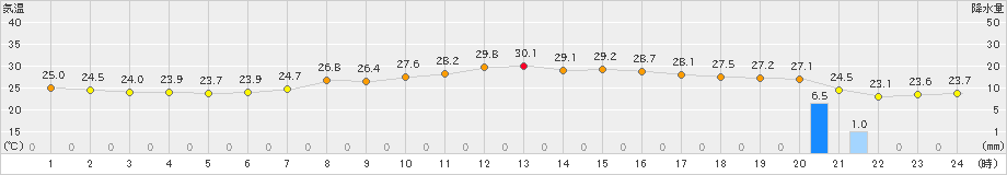 島原(>2022年10月04日)のアメダスグラフ