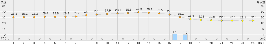 福江(>2022年10月04日)のアメダスグラフ