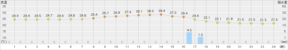 上大津(>2022年10月04日)のアメダスグラフ