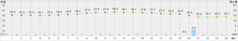 脇岬(>2022年10月04日)のアメダスグラフ