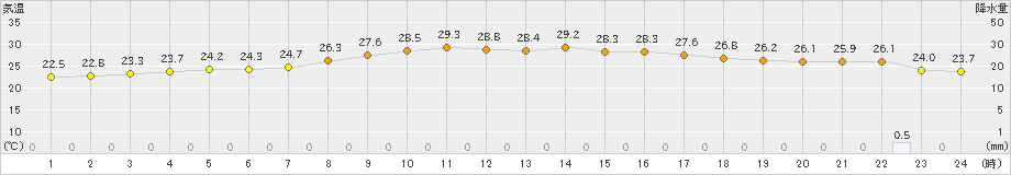 阿久根(>2022年10月04日)のアメダスグラフ