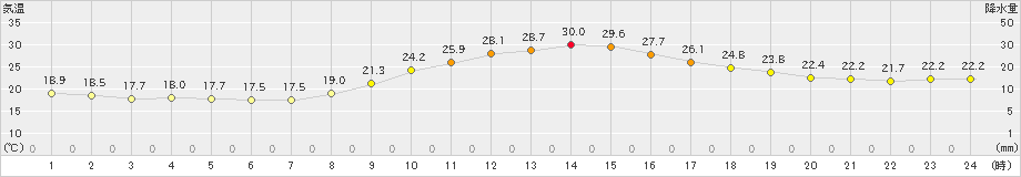 大口(>2022年10月04日)のアメダスグラフ