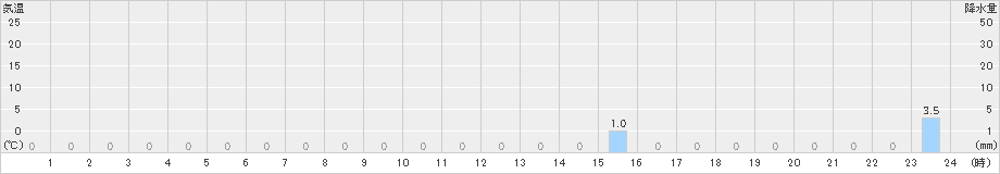 紫尾山(>2022年10月04日)のアメダスグラフ