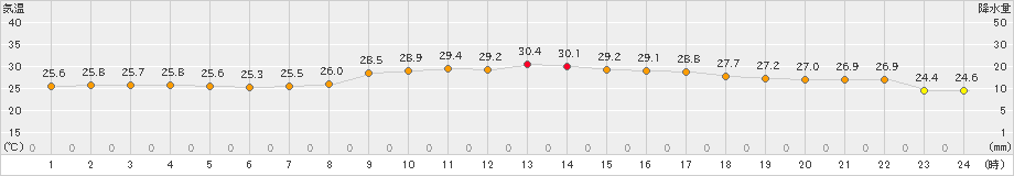 中甑(>2022年10月04日)のアメダスグラフ