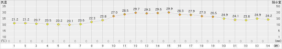 川内(>2022年10月04日)のアメダスグラフ