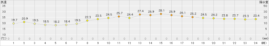 溝辺(>2022年10月04日)のアメダスグラフ