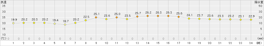 牧之原(>2022年10月04日)のアメダスグラフ