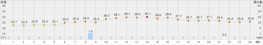 枕崎(>2022年10月04日)のアメダスグラフ