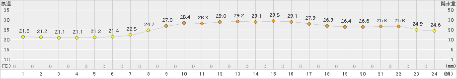 指宿(>2022年10月04日)のアメダスグラフ