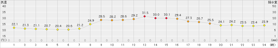 内之浦(>2022年10月04日)のアメダスグラフ