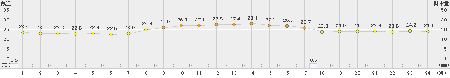 中種子(>2022年10月04日)のアメダスグラフ