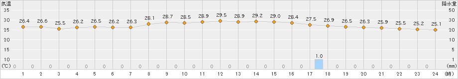 古仁屋(>2022年10月04日)のアメダスグラフ