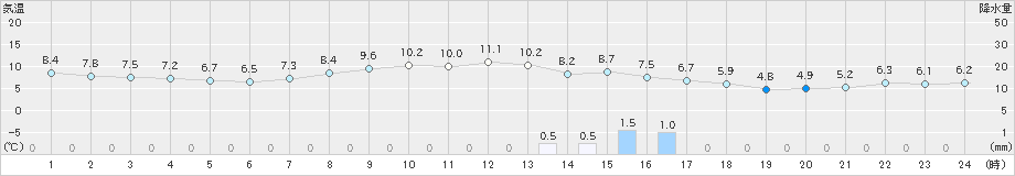 支笏湖畔(>2022年10月05日)のアメダスグラフ