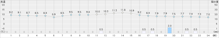 共和(>2022年10月05日)のアメダスグラフ