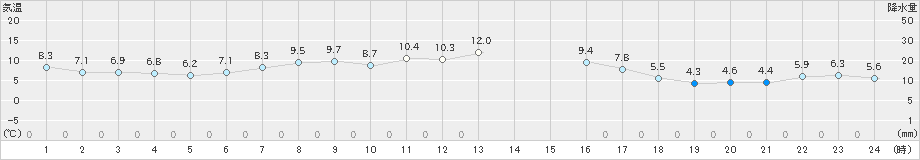 雄武(>2022年10月05日)のアメダスグラフ