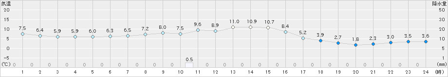 西興部(>2022年10月05日)のアメダスグラフ