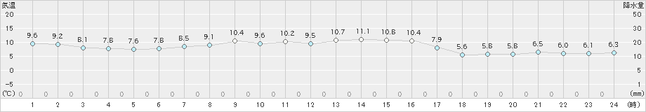 紋別小向(>2022年10月05日)のアメダスグラフ