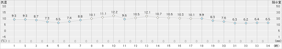 湧別(>2022年10月05日)のアメダスグラフ