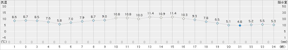 遠軽(>2022年10月05日)のアメダスグラフ