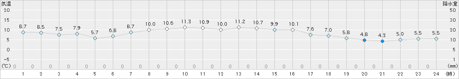 佐呂間(>2022年10月05日)のアメダスグラフ