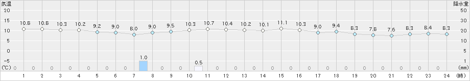 網走(>2022年10月05日)のアメダスグラフ