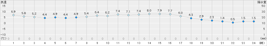 白滝(>2022年10月05日)のアメダスグラフ