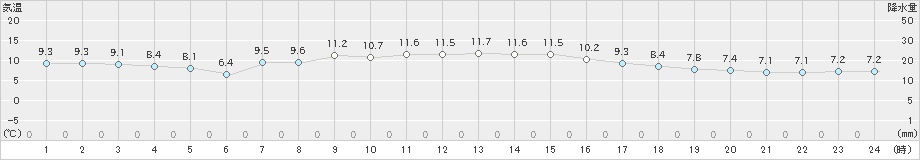 北見(>2022年10月05日)のアメダスグラフ