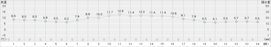 境野(>2022年10月05日)のアメダスグラフ